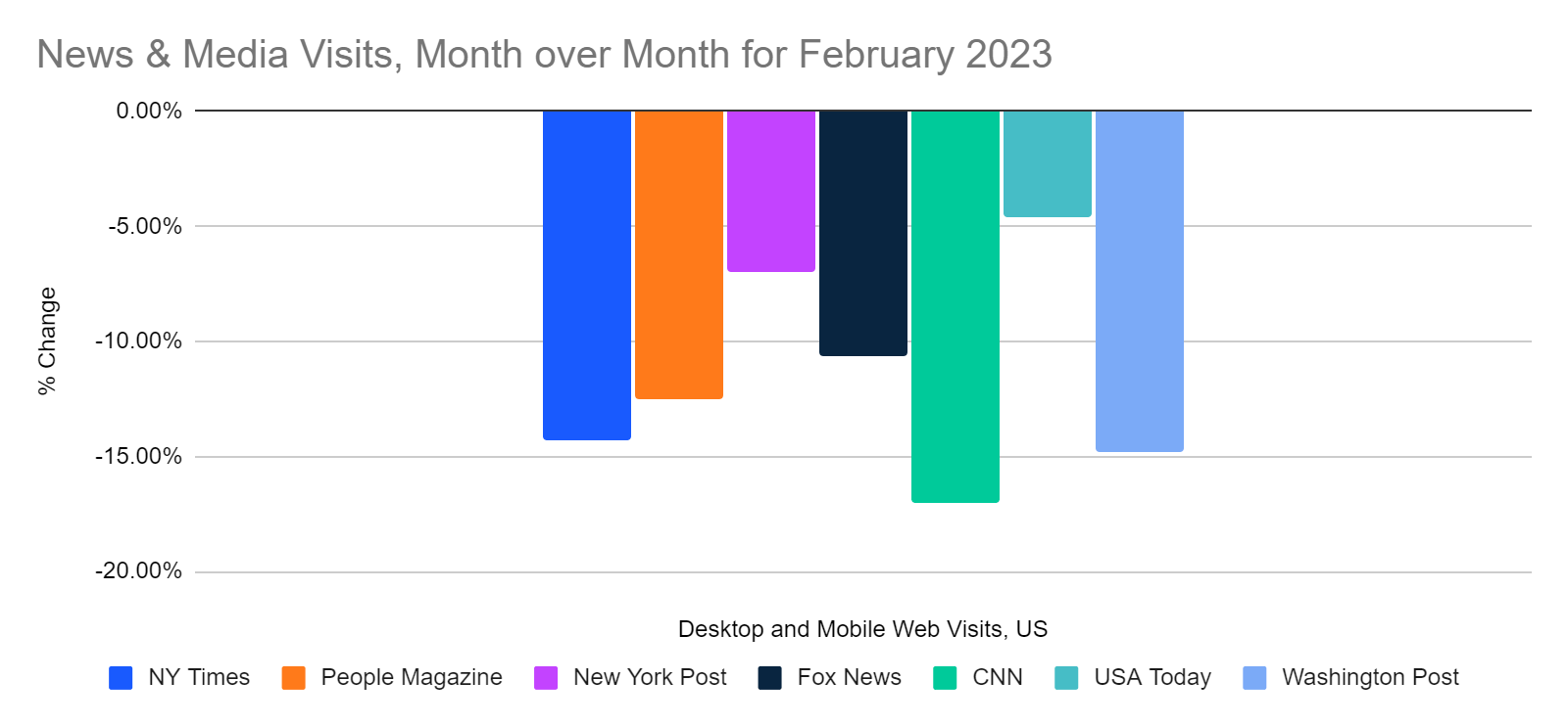 New York Times Traffic Stalls, Down 20.7 in February Similarweb