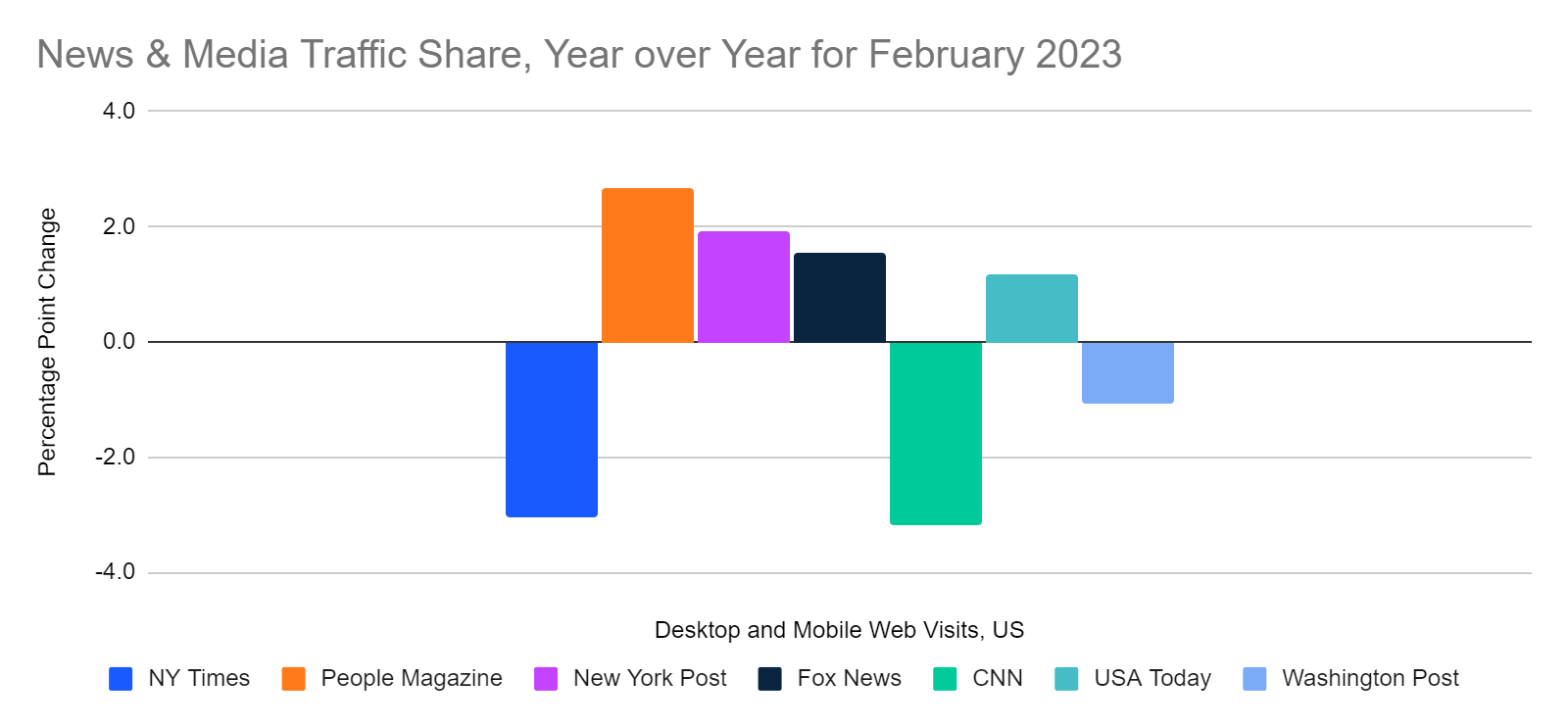 New York Times Traffic Stalls, Down 20.7 in February Similarweb