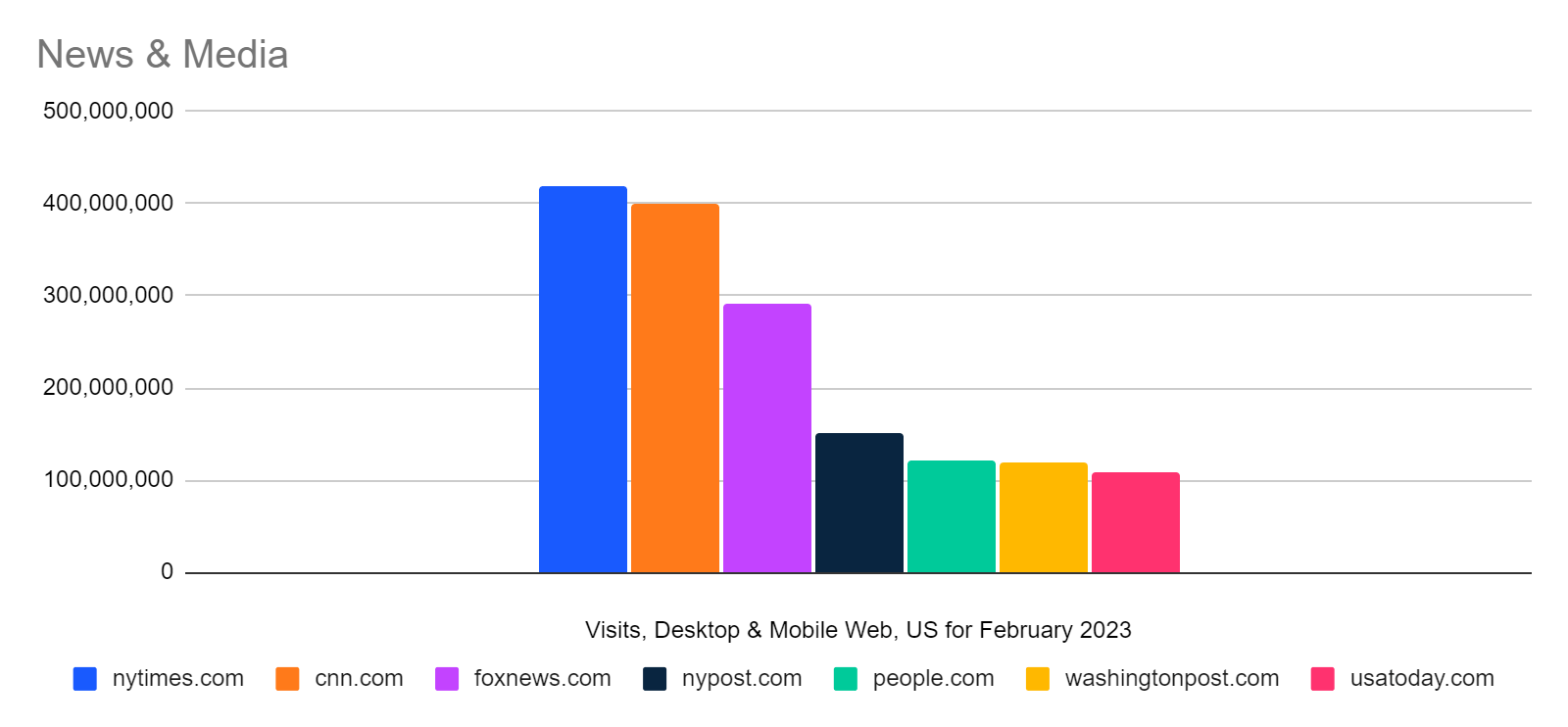 New York Times Traffic Stalls, Down 20.7 in February Similarweb