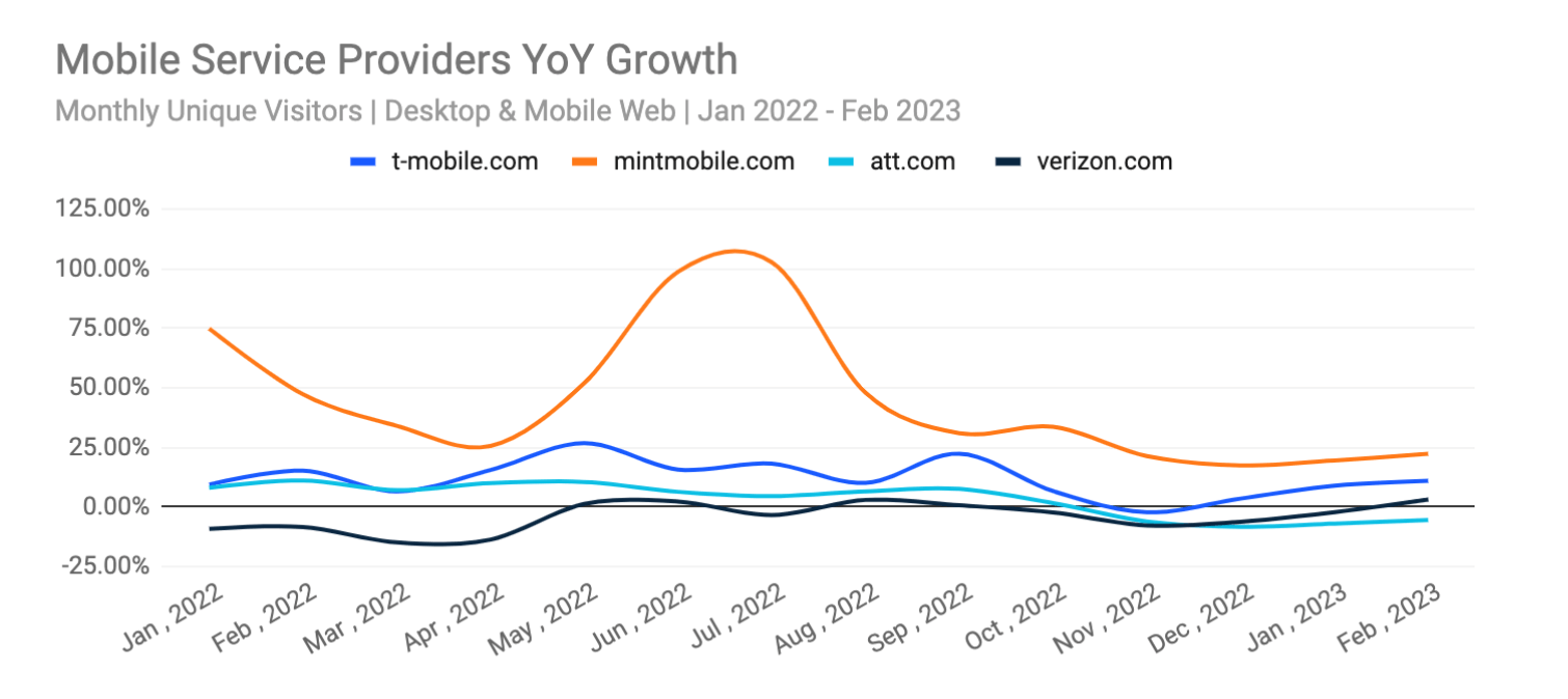 mobile-services-providers-YoY-growth