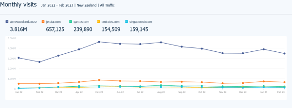 Monthly visits to leading New Zealand airline websites