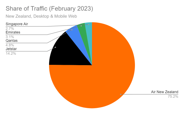 Share of website traffic to leading New Zealand airline websites, February 2023