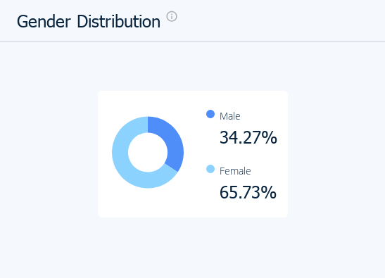 Gender Distribution of Air New Zealand website