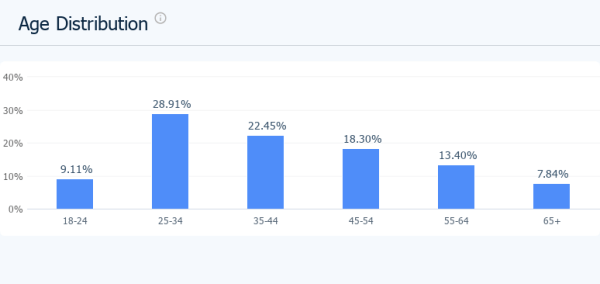 Age Distribution of Air New Zealand website