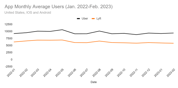 Uber vs. Lyft - Monthly average users, Jan 2022 - Feb 2023