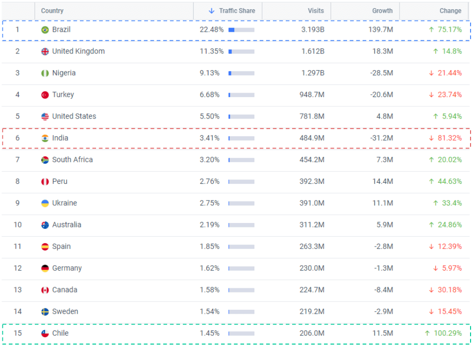 Brasil lidera acessos a sites de apostas esportivas em 2022