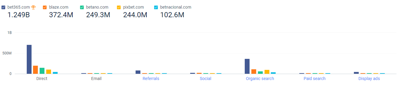 Bet365 lidera o ranking de sites de apostas mais procurados pelos  brasileiros no Google - ﻿Games Magazine Brasil