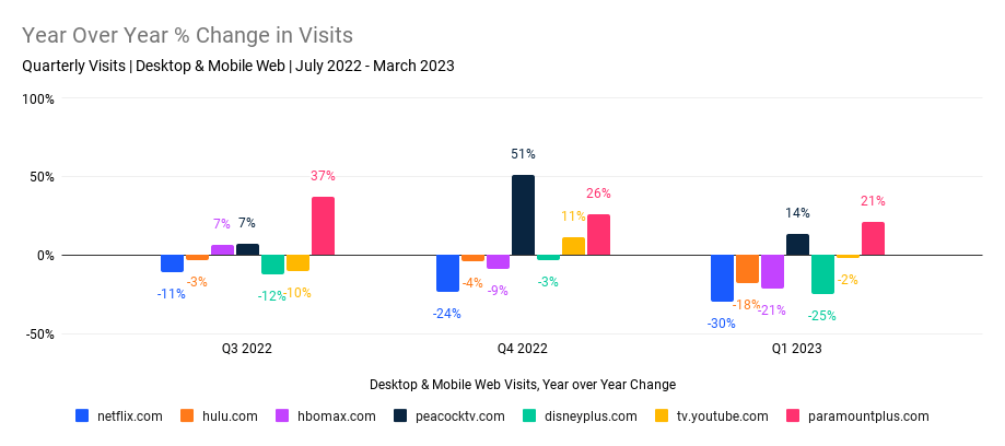 Chart: Netflix Loses Ground in Popularity Race