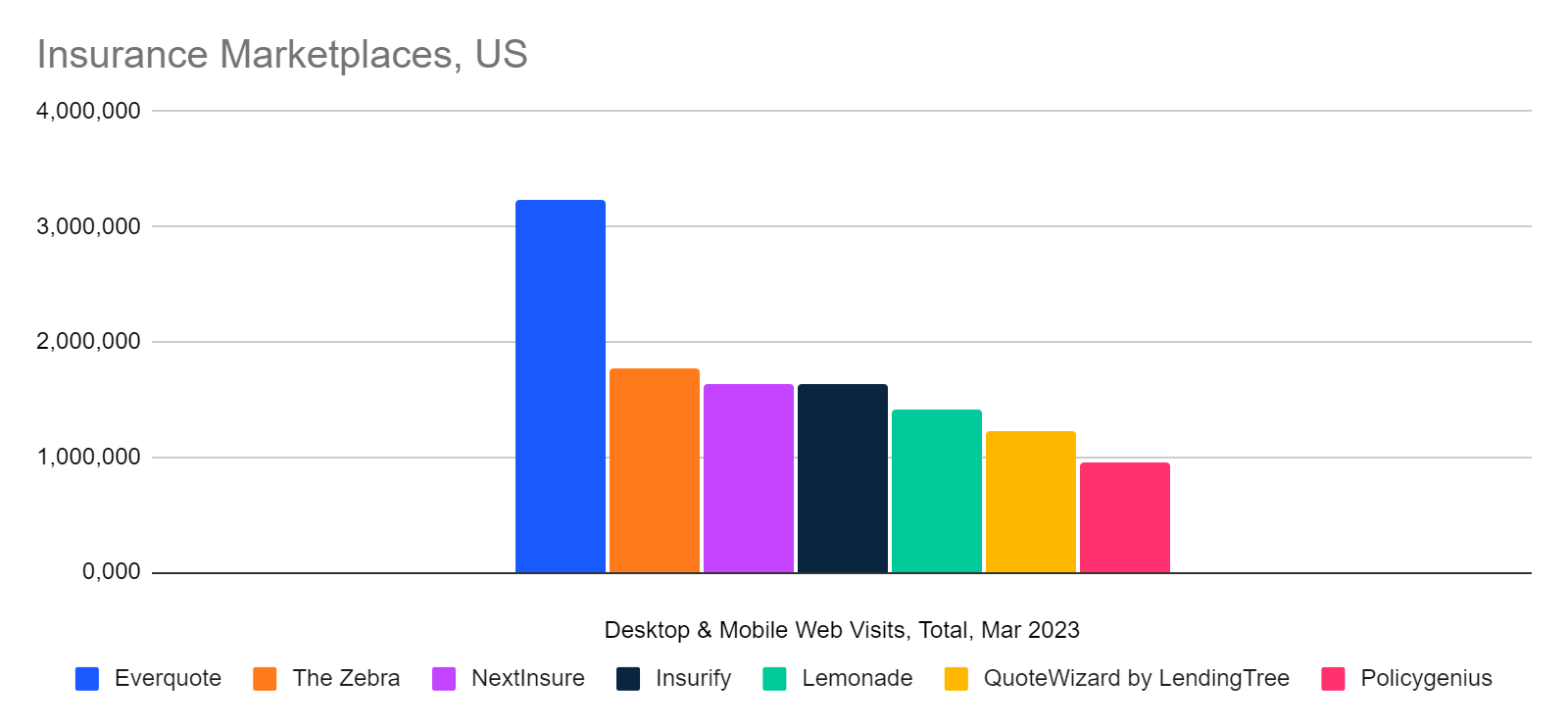 chart: insurance marketplaces relative size