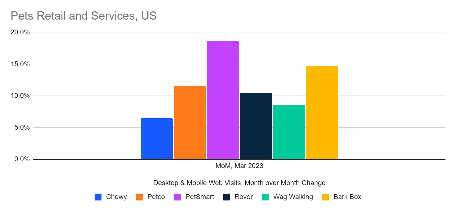 Pets Retail and Services Websites - U.S., Visits MoM Change (March 2023)