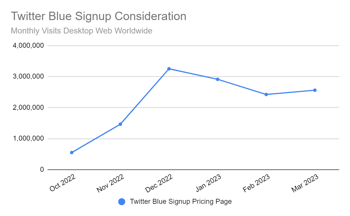 chart: traffic to the Twitter Blue pricing and features page