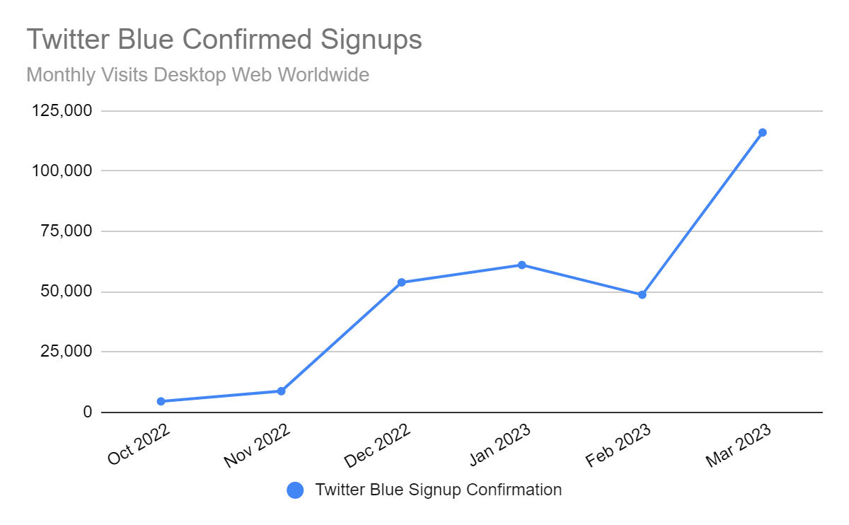 chart: Twitter Blue confirmed signups