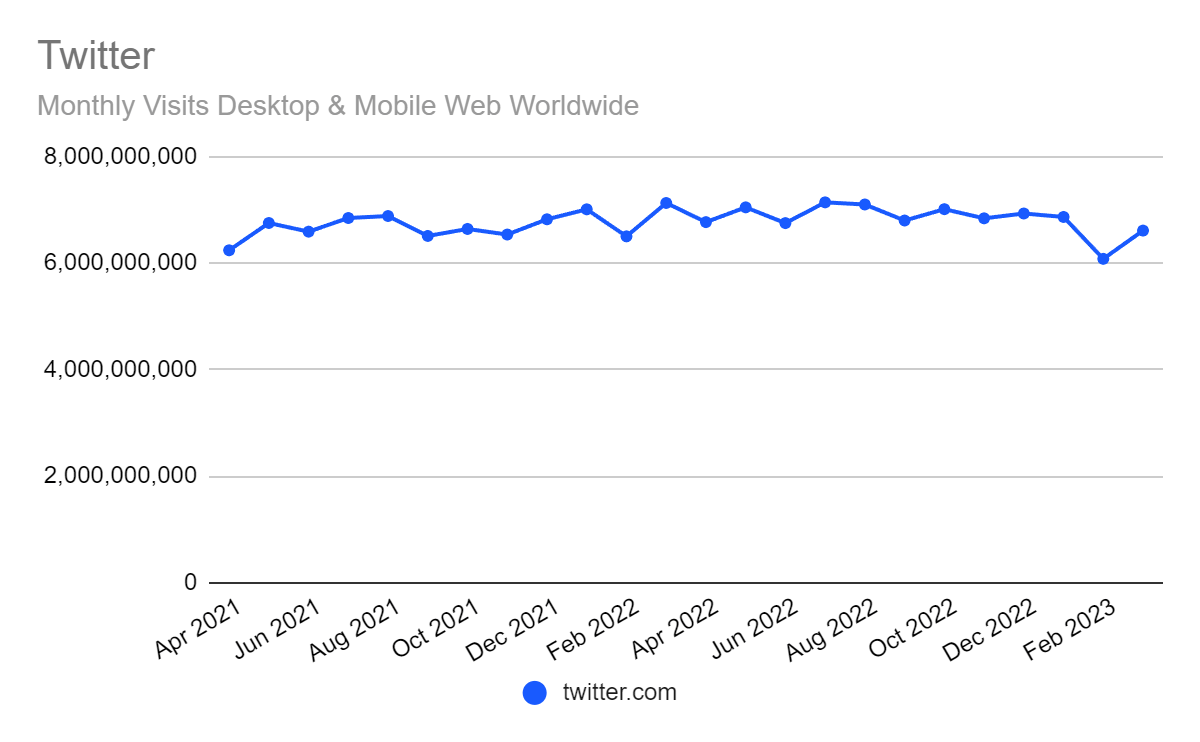 chart: Twitter web traffic