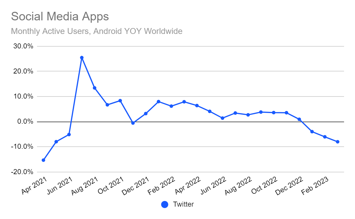 chart: year over year change in Twitter app usage (Android)