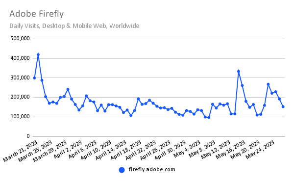 daily traffic to firefly.adobe.com