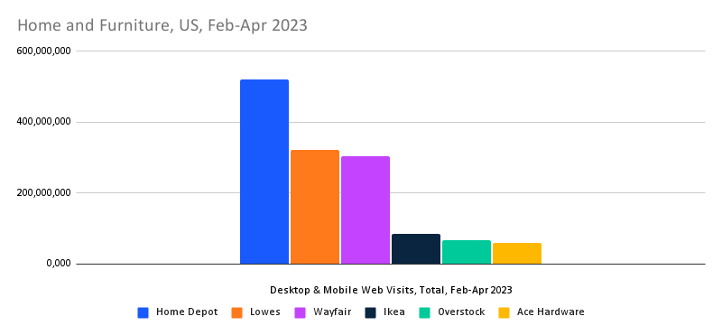 chart: home and furniture total traffic
