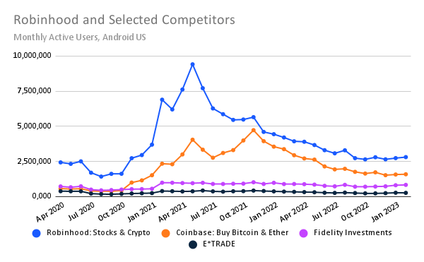 chart: Robinhood and selected competitors on Android