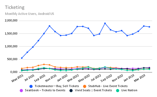chart: ticketing services app usage
