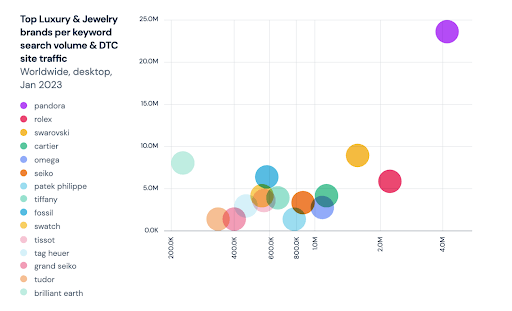 In Deutschland ist das Verkehrsaufkommen trotz eines weltweiten Anstiegs von 9 % stabil geblieben. Dennoch haben die deutschen Käufer nach Möglichkeiten gesucht, Luxusartikel zu erschwinglicheren Preisen zu erwerben.