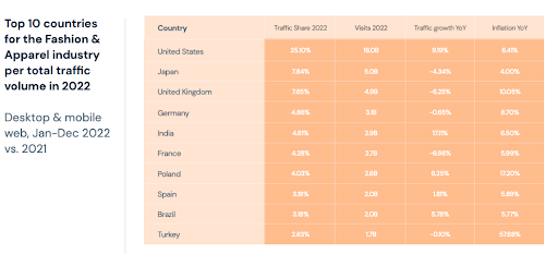 Im Jahr 2022 gehörte Deutschland zu den vier Ländern, die einen Rückgang des Verkehrsaufkommens (-0,6 %) unter den 10 wichtigsten Ländern der Mode- und Bekleidungsindustrie verzeichneten.