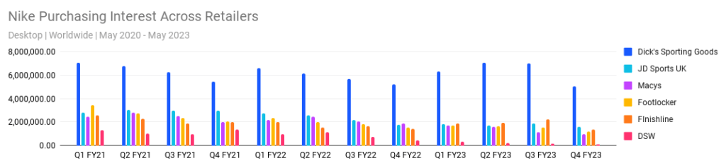 Nike purchasing interest across retailers