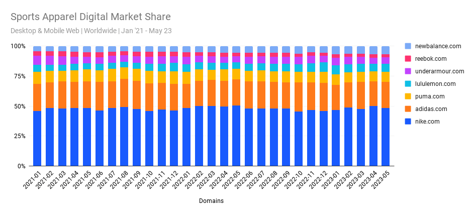 Sports apparel digital market share