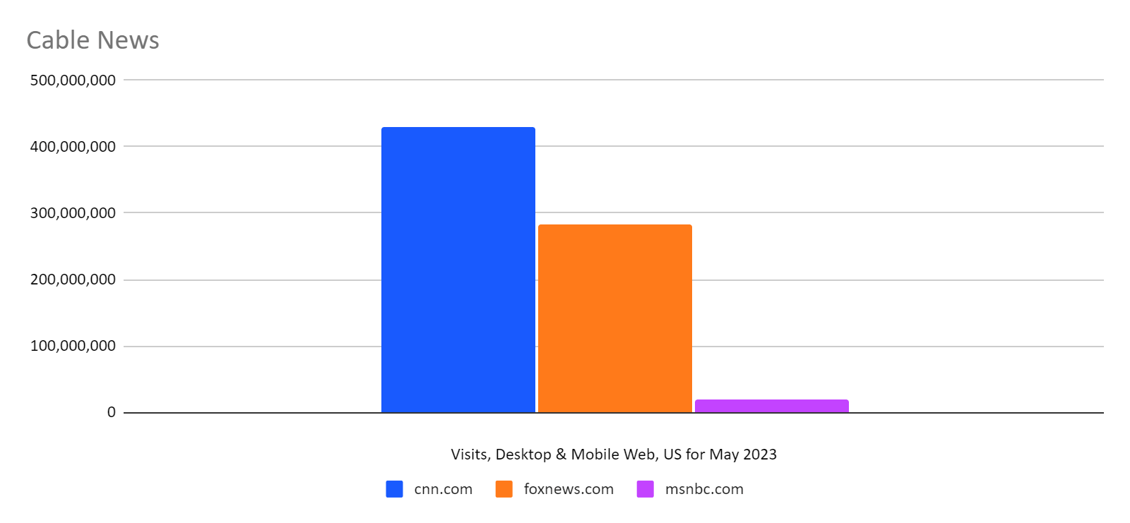 chart: relative traffic volume of the cable news networks