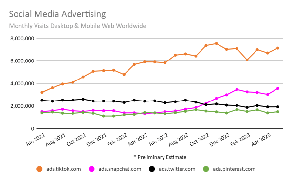 chart: social media ad buying traffic over time