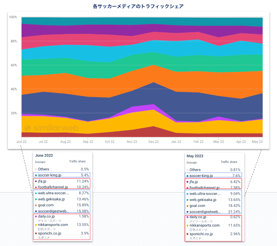 各サッカーメディアのトラフィック推移とシェア(22年6月〜23年5月、デスクトップ)