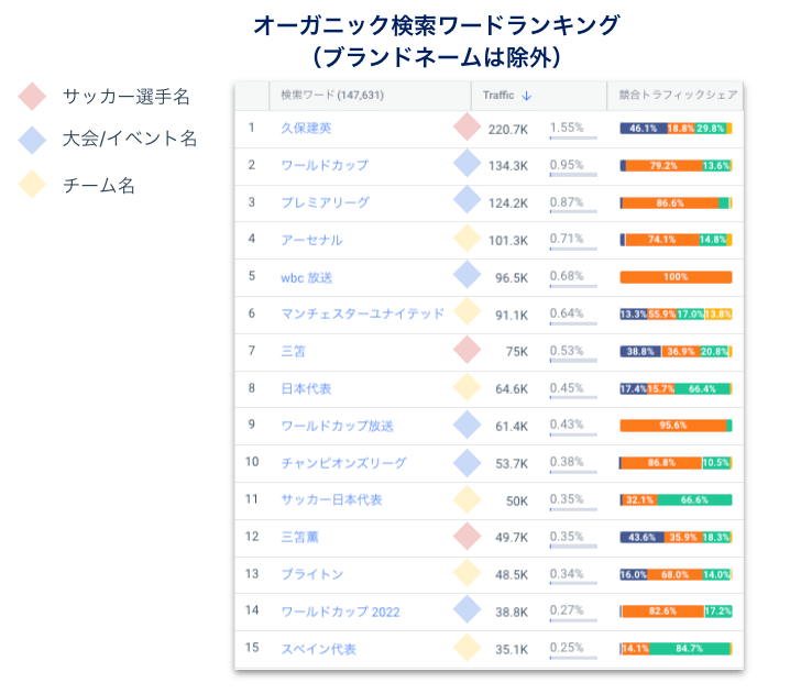 、上位オーガニック検索ワード別のトラフィックシェア(下)(22年6月〜23年5月、デスクトップ)