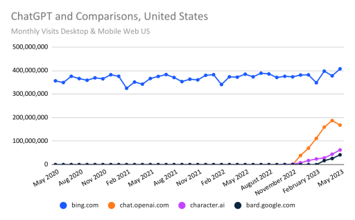 chatgpt and comparisons US