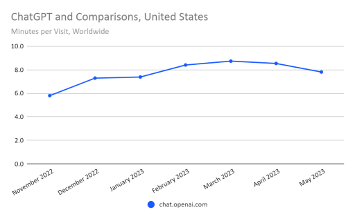 chart: time on site drops