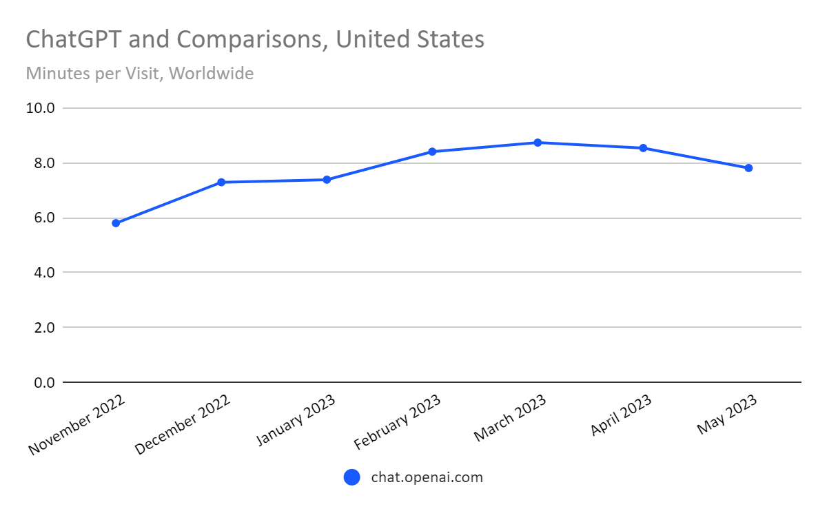 ChatGPT Drops About 10 in Traffic as the Novelty Wears Off Similarweb