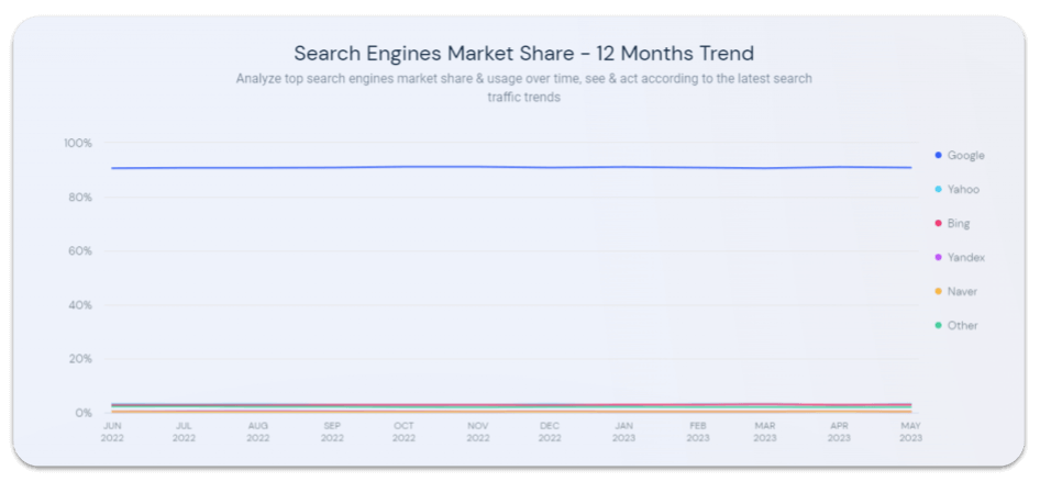 Google’s market share