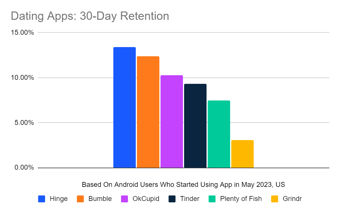 30 day retention in dating apps