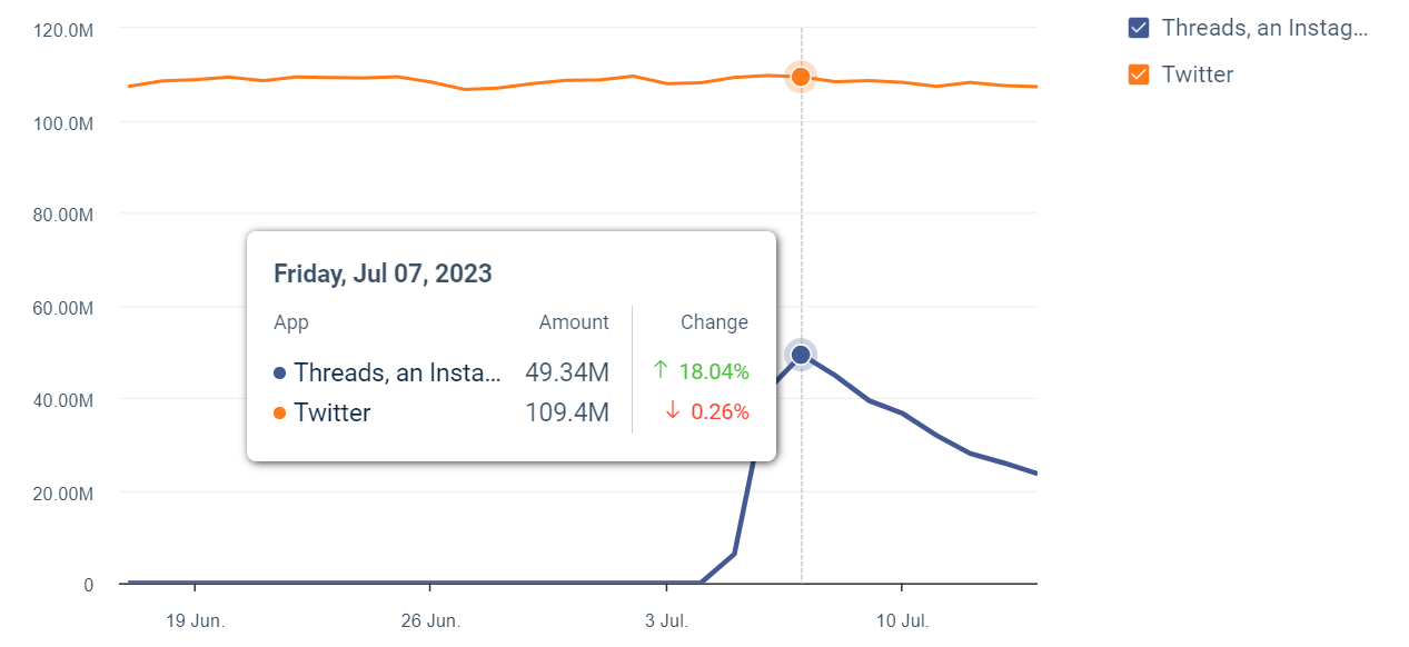 Threads app vs Twitter July 2023