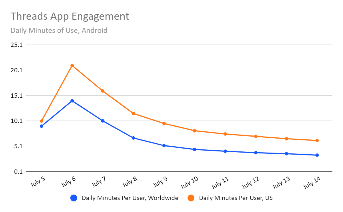 July 2023 Threads app engagement by day