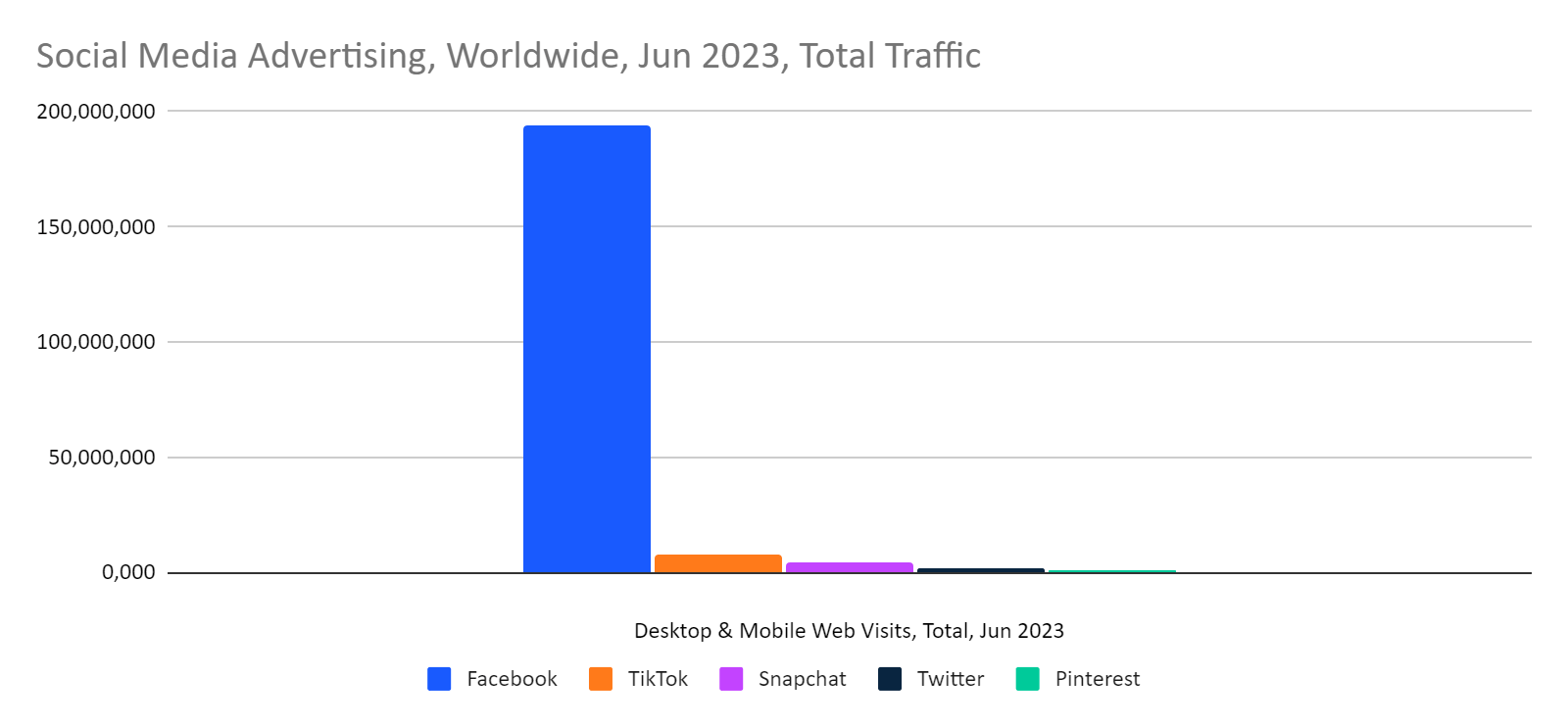Social media total visits, June 2023, worldwide