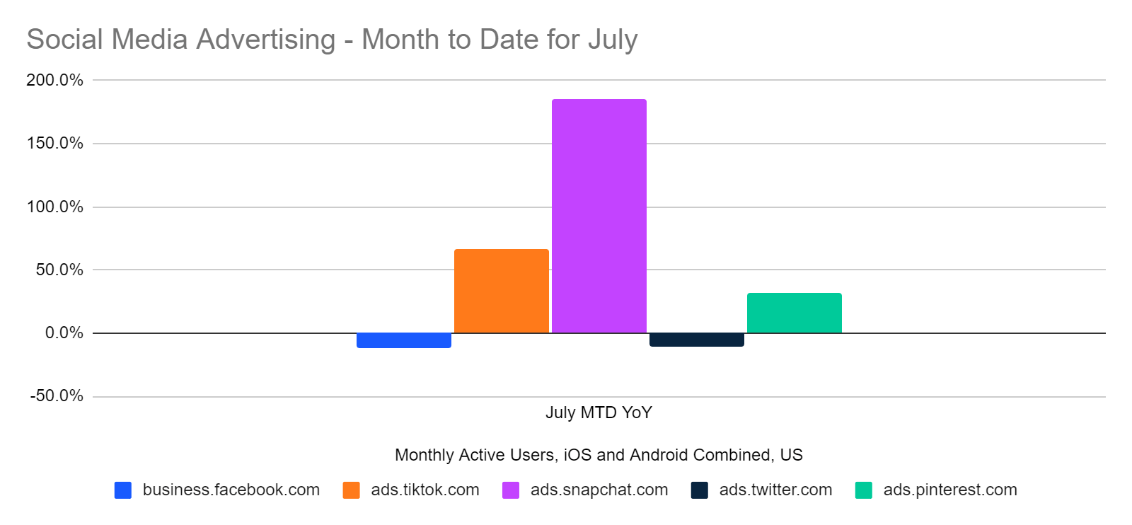 chart: social media ad portals, Month to Date, Year over Year