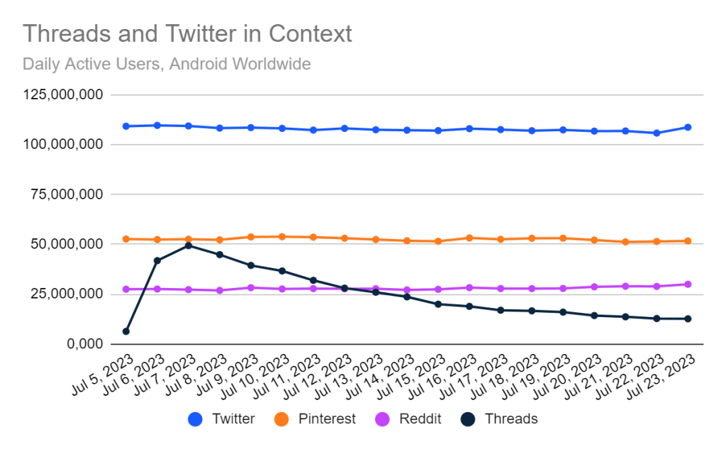 Twitter "X" as Threads Fades Similarweb