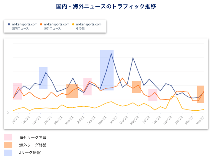 日刊スポーツのカテゴリ別トラフィック推移(20年6月〜23年5月、デスクトップ)