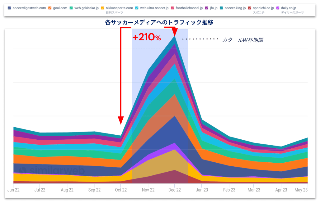 各サッカーメディアのトラフィック推移とシェア(22年6月〜23年5月、デスクトップ)