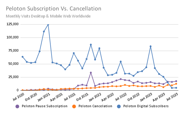 chart: digital subscription versus cancellation