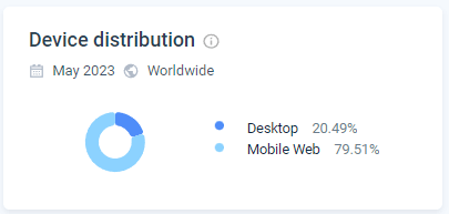 chart: website device distribution, May 2023