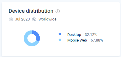 chart: website device distribution, July 2023
