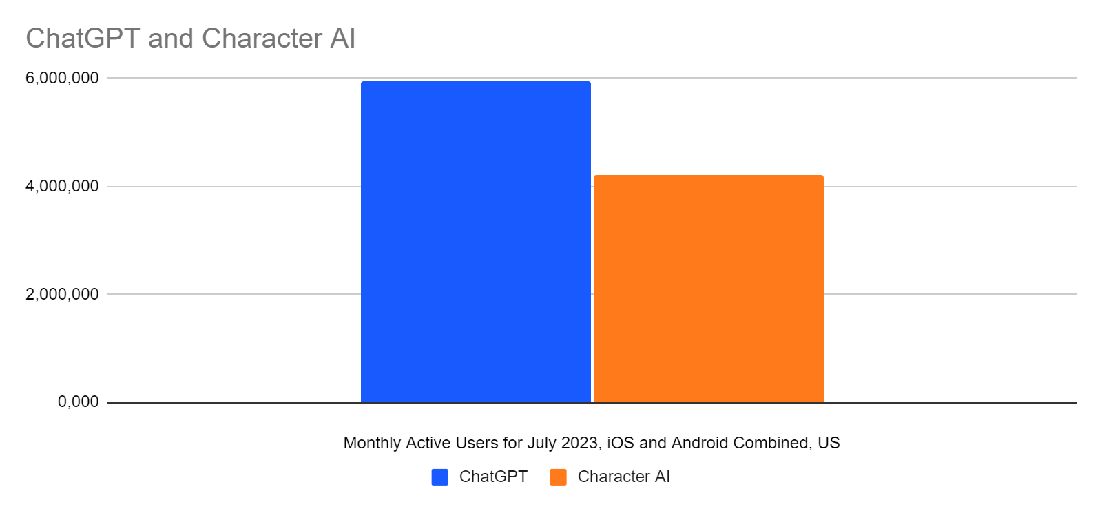 chart: ChatGPT and Character AI compared by mobile app users in the US