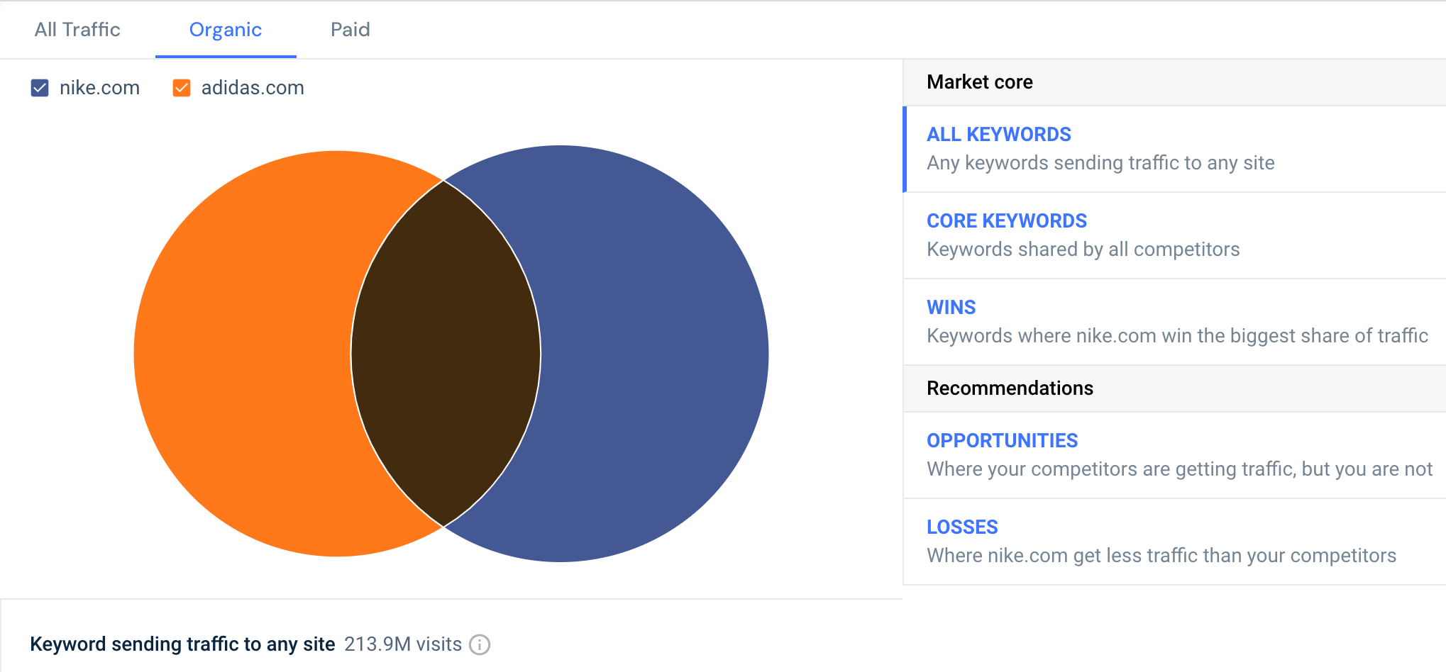 keyword freshness - nike vs adidas keyword gap