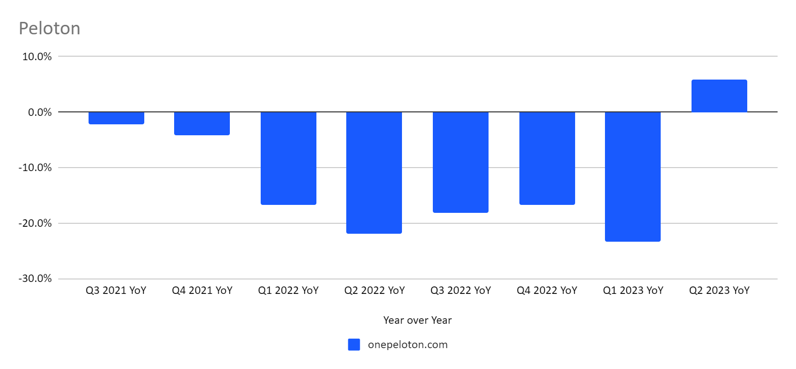 chart: web traffic, year over year by quarter