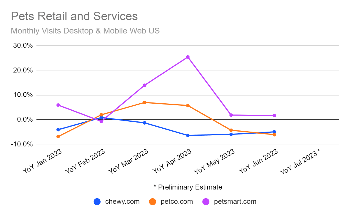 Pets Traffic Chewy Down 5.8, PetSmart Up 9.3 Similarweb