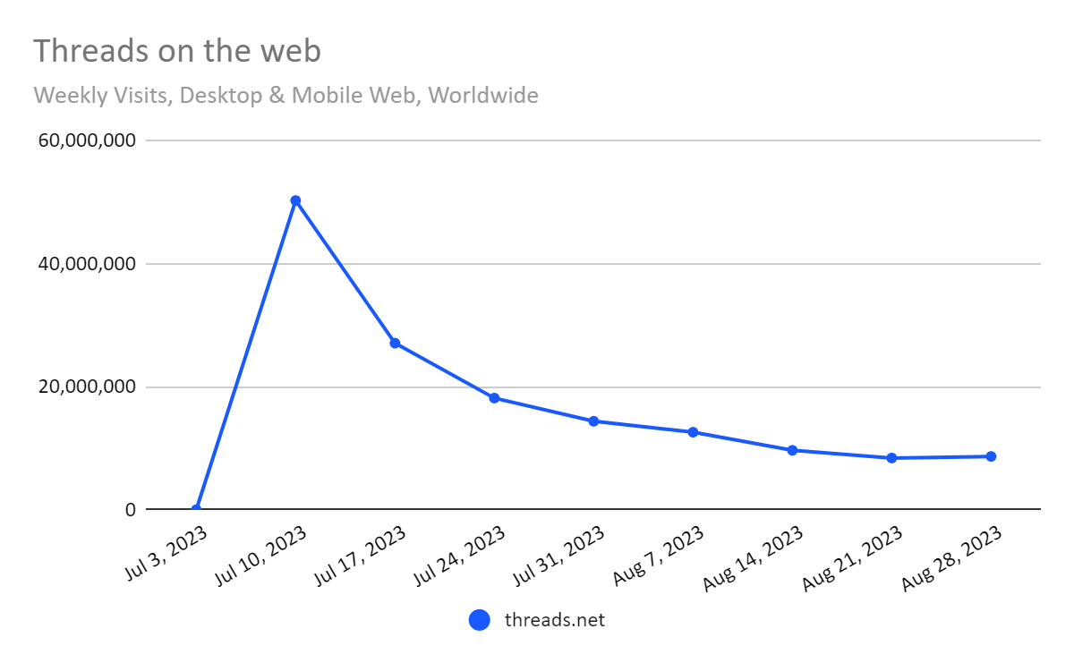 chart: threads on the web, worldwide